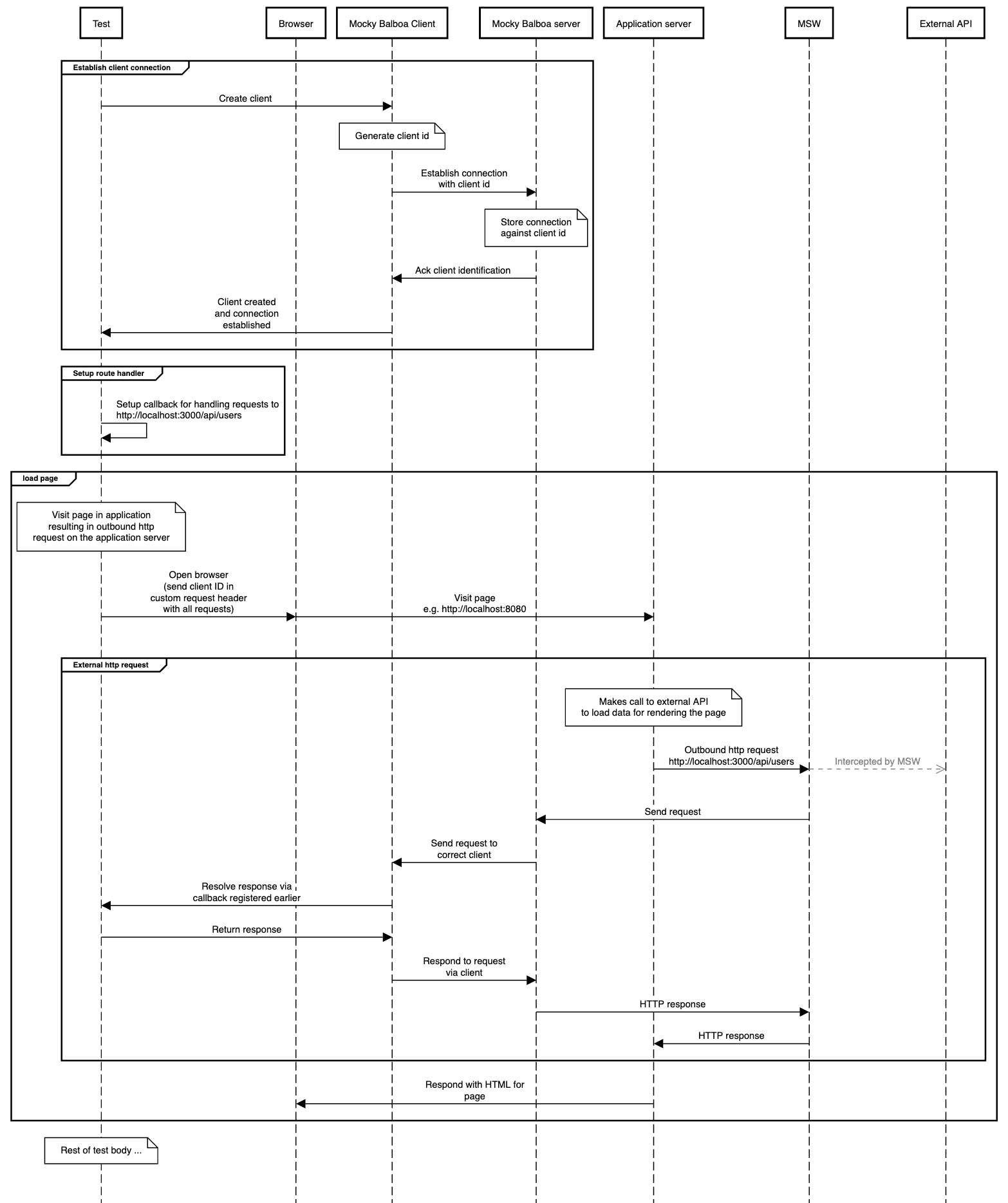 Mocky Balboa sequence diagram